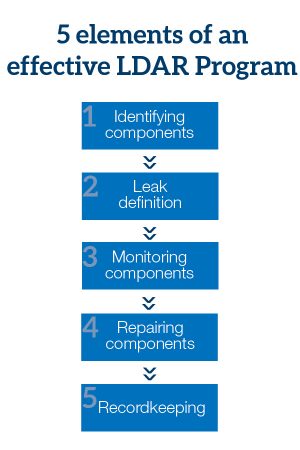 5 Elements of LDAR 5 elements of an effective LDAR program flowchart