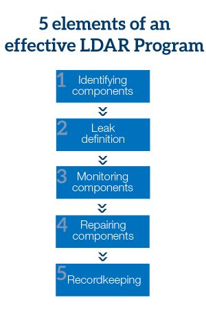 5 elements of an effective LDAR program flowchart